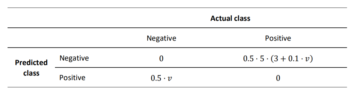 Cost matrix